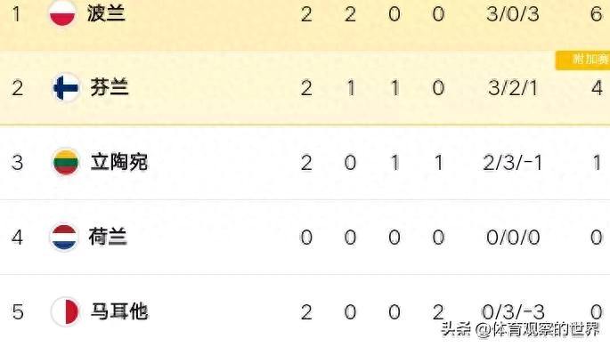 荷蘭隊(duì)公布世預(yù)賽大名單，弗萊肯、范戴克等球員狀態(tài)出色