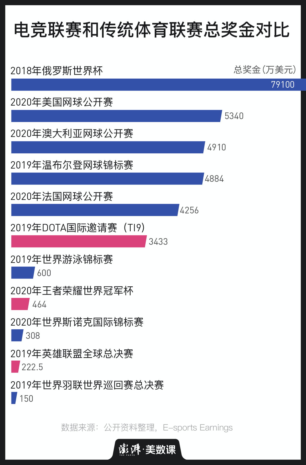 英雄聯(lián)盟比賽獎(jiǎng)金_電子競技產(chǎn)業(yè)收益對比_英雄聯(lián)盟S10全球總決賽