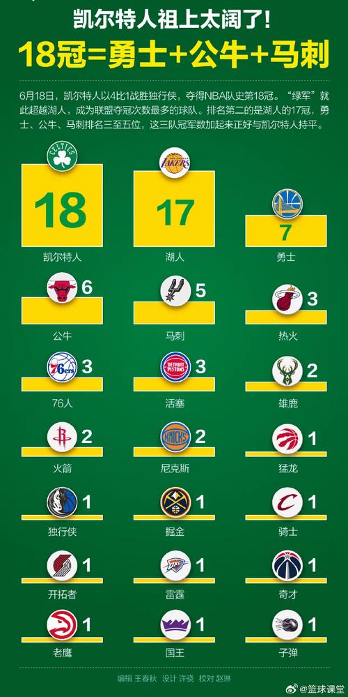 nba那個(gè)球隊(duì)總冠軍最多_NBA歷史總冠軍球隊(duì)統(tǒng)計(jì)_NBA總冠軍球隊(duì)次數(shù)排名