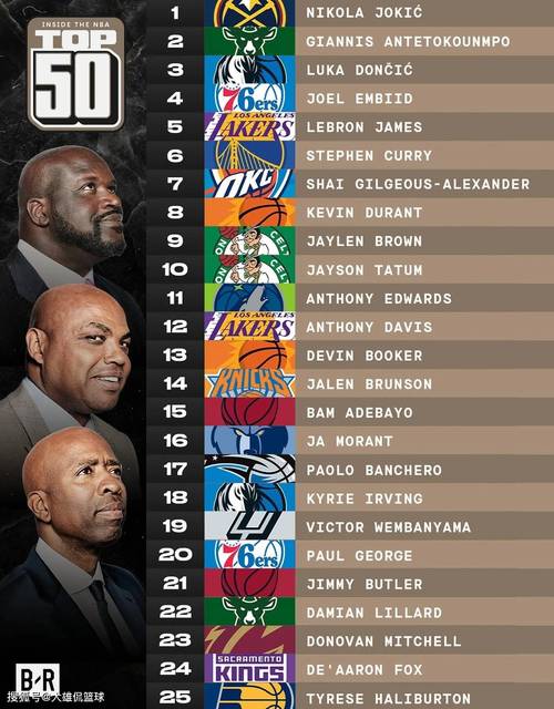 nba現(xiàn)役球星_2024-25賽季NBA球員評(píng)價(jià)_NBA現(xiàn)役最強(qiáng)球員排名