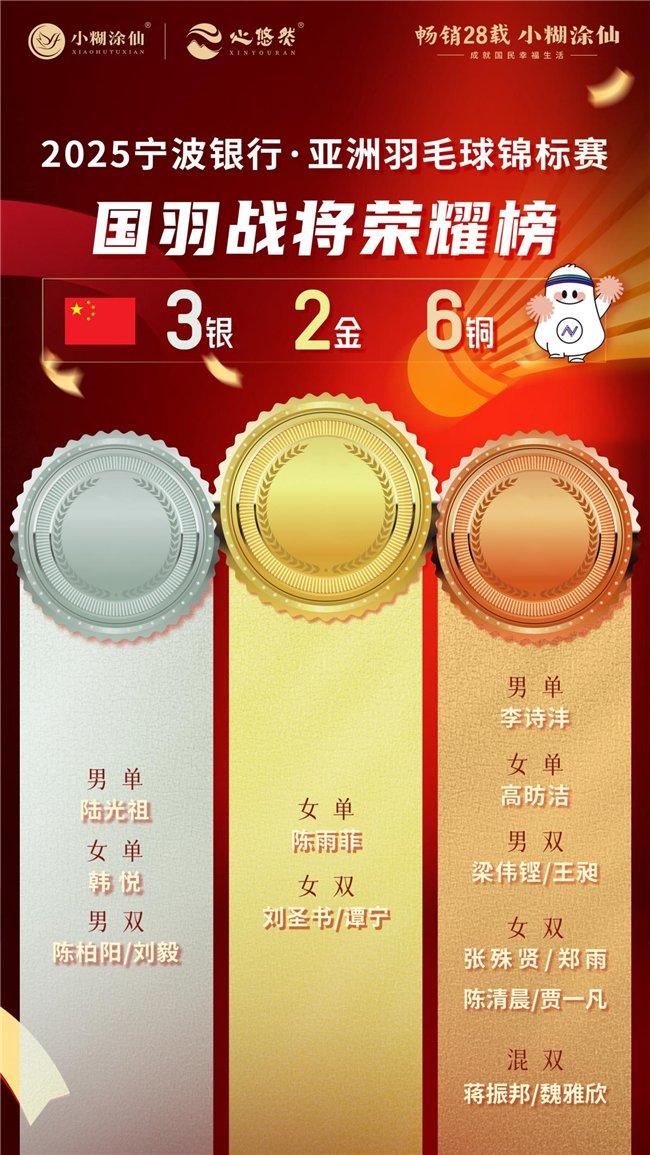 6天激戰(zhàn)！小糊涂仙見證亞洲羽毛球錦標(biāo)賽榮耀誕生