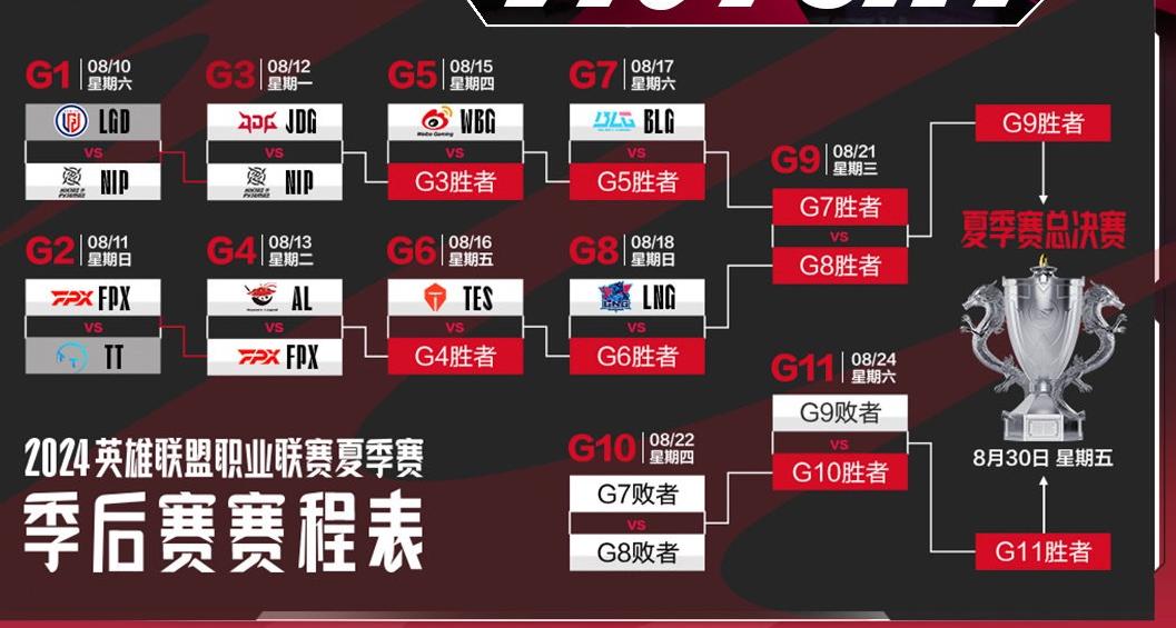lpl夏季賽季后賽出線形勢(shì)_lpl夏季賽季后賽比賽視頻_lpl夏季賽季后賽有什么用