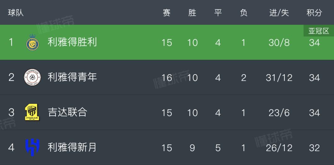 皇馬衛(wèi)冕世俱杯_皇馬世俱杯決賽_利雅得新月晉級決賽
