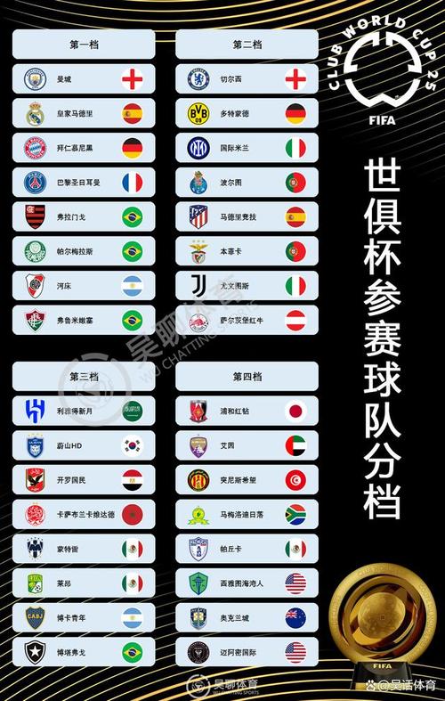 12 月 04 日訊：世俱杯分檔確定，抽簽將于 6 日凌晨邁阿密進(jìn)行