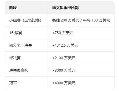 2025年世俱杯賽程_10億美元獎(jiǎng)金_2025世俱杯獎(jiǎng)金分配
